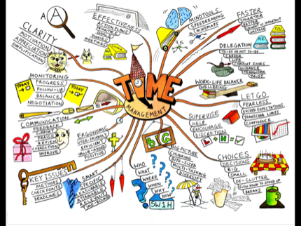 Tony Buzan, The Mind Map Book