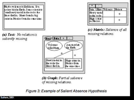 Three representation families