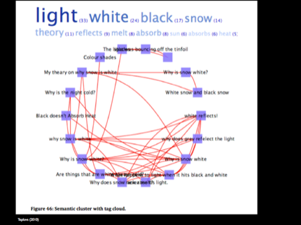 Teplovs visualization
